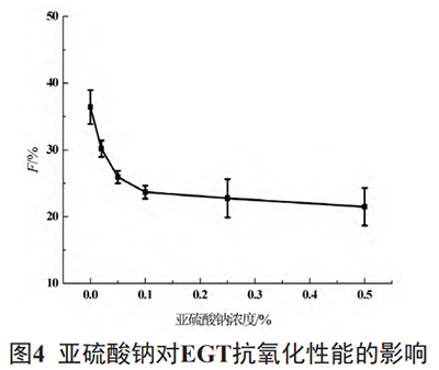 還原劑對EGT抗氧化性能的影響